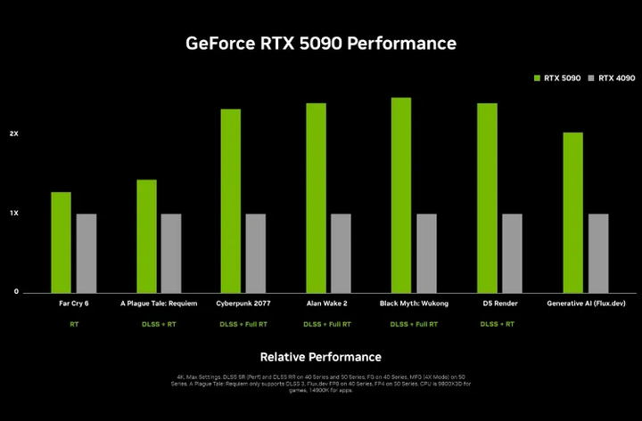 nvidia-geforce-rtx-5090-performance-677ca7049e0353202e145a3c