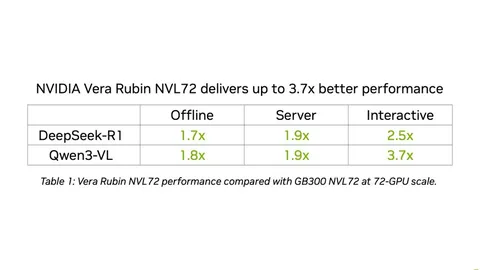 انویدیا Vera Rubin NVL72 در MLPerf؛ تا ۳٫۷ برابر توان نسبت به GB300