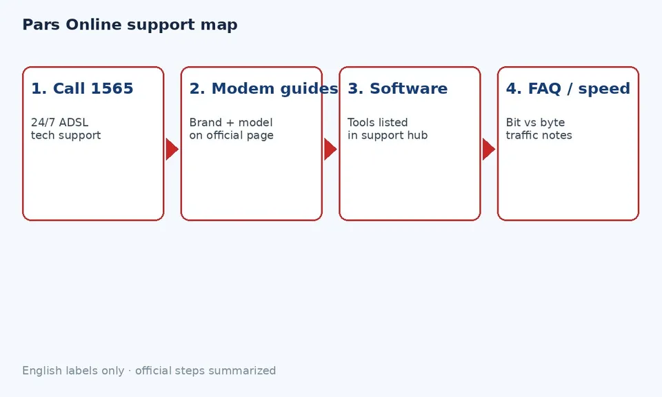 parsonline support map