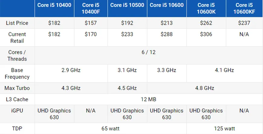 پردازنده‌های core i5 نسل دهمی اینتل