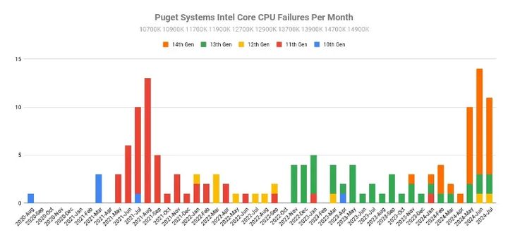 puget-cpu-failure-rate-intel-per-month-2