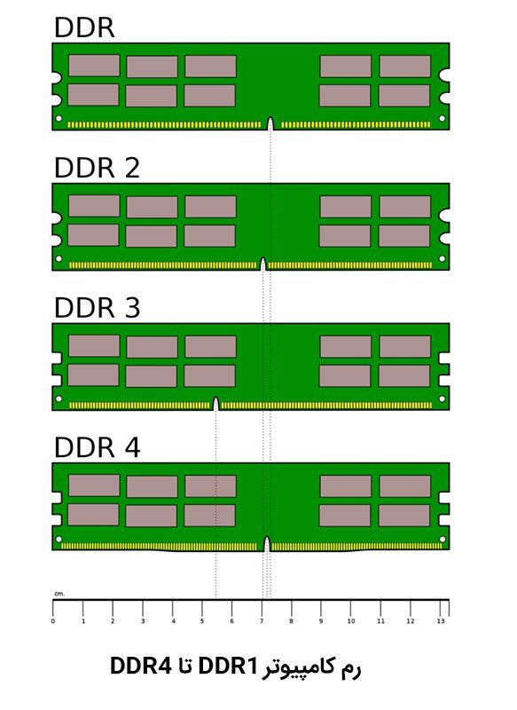 رم کامپیوتر DDR1 تا DDR4.jpg