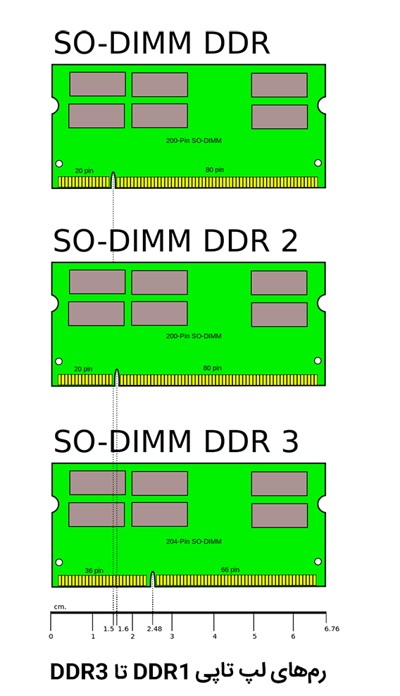 رم‌های DDR1 و DDR2 و DDR3 لپ تاپی.png