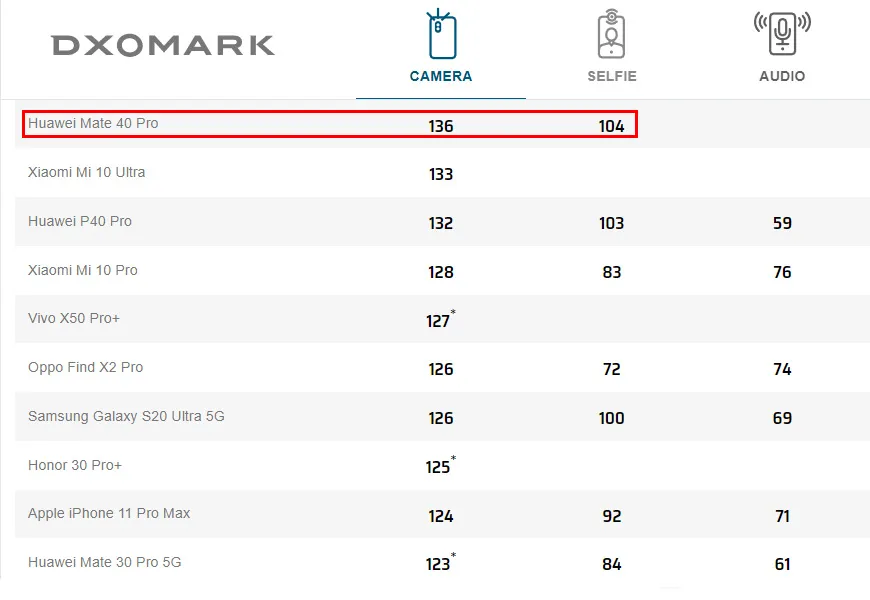 رتبه‌ی دوربین هواوی میت 40 پرو در وب سایت DxoMark