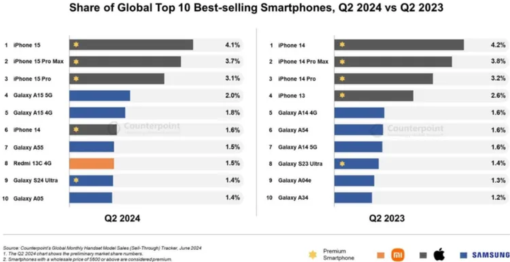 samsung-best-selling-smartphones