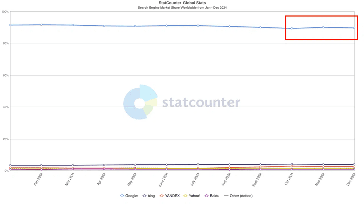 search-market-share-monthly-2024-statcounter.png