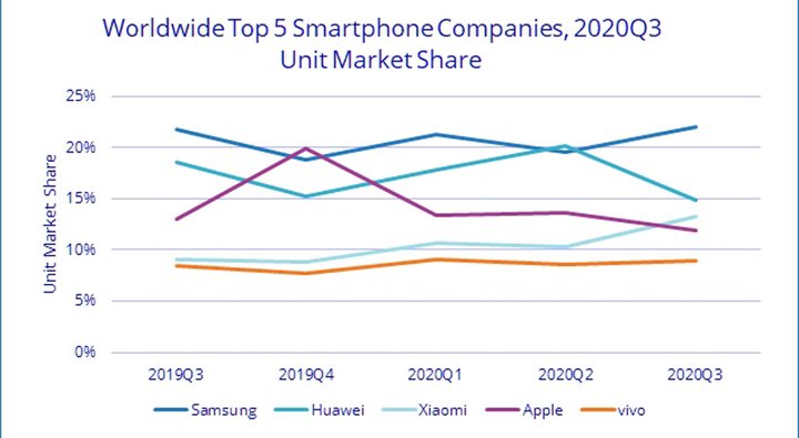 سهم بازار شرکت‌های تولید کننده موبایل - شیائومی در جایگاه سوم.jpg