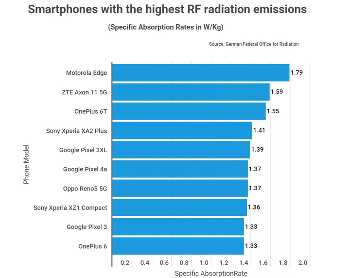 smartphone-sar-radiation-level-2022-study.webp
