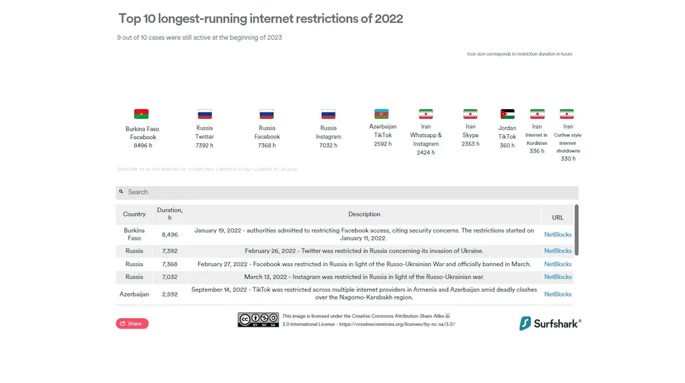 سرف‌شارک: ایران دومین کشور دنیا از لحاظ محدودیت اینترنت در سال 2022 بود
