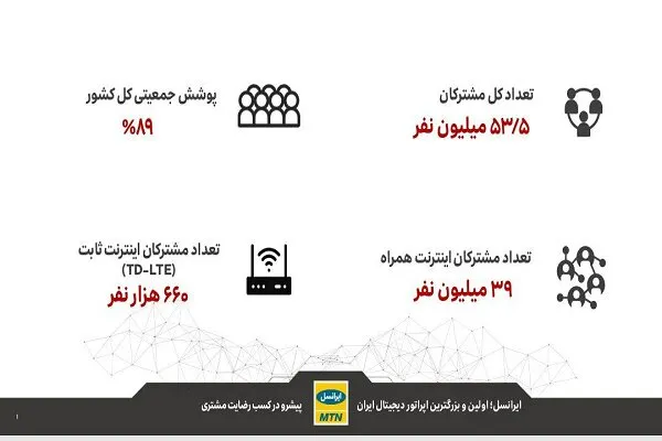 آمار منتشر شده توسط ایرانسل در خصوص تعداد کاربران ایرانسل در سراسر ایران