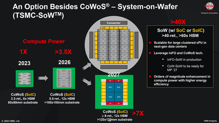 tsmc-sow-cowos-evolution