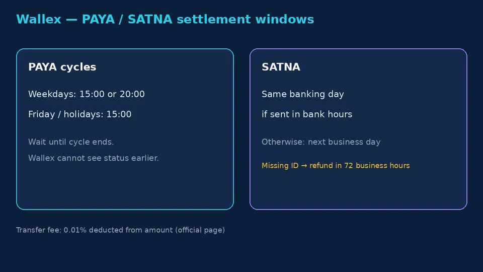 Wallex PAYA SATNA settlement windows fee 0.01 percent