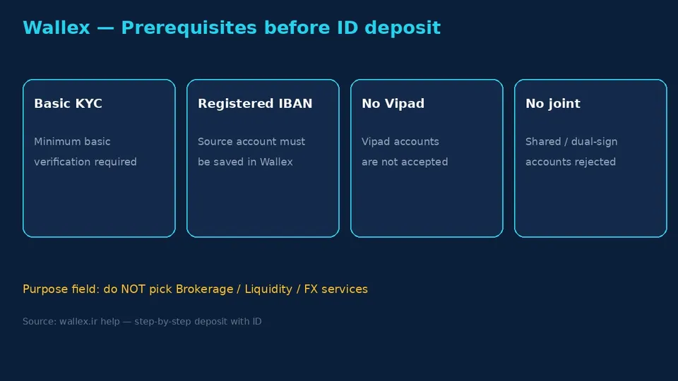 Wallex prerequisites Basic KYC registered IBAN no Vipad no joint