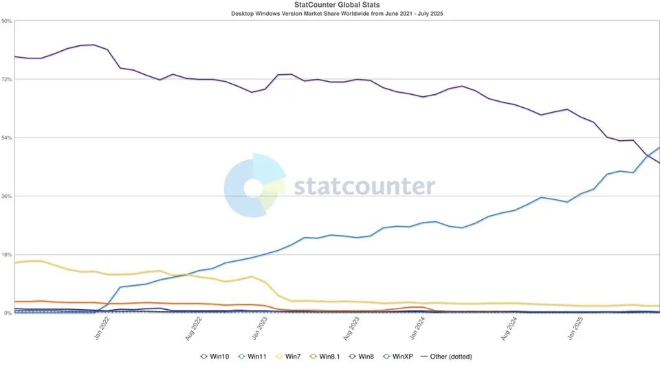 windows-11-overtakes-windows-10