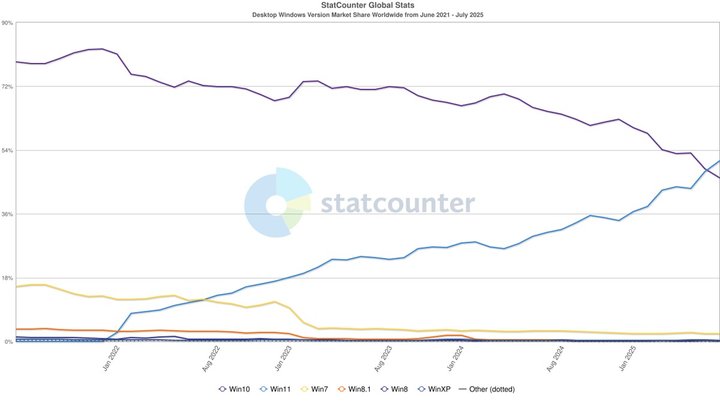 windows-11-overtakes-windows-10