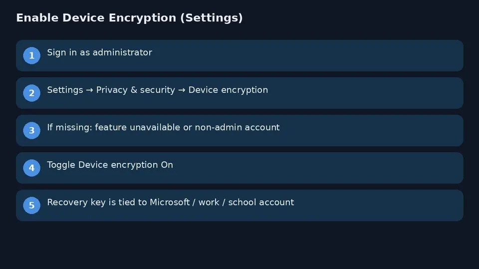 BitLocker diagram device