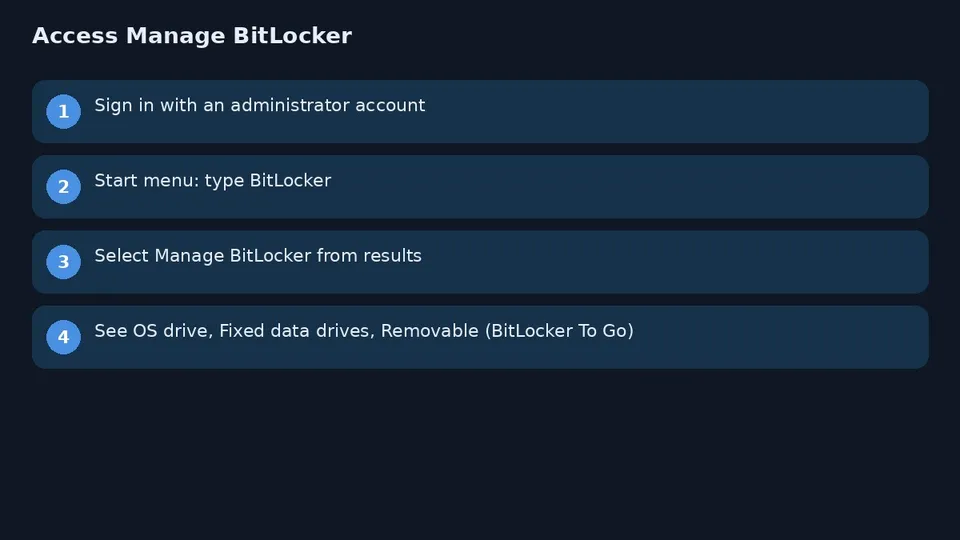 BitLocker diagram access