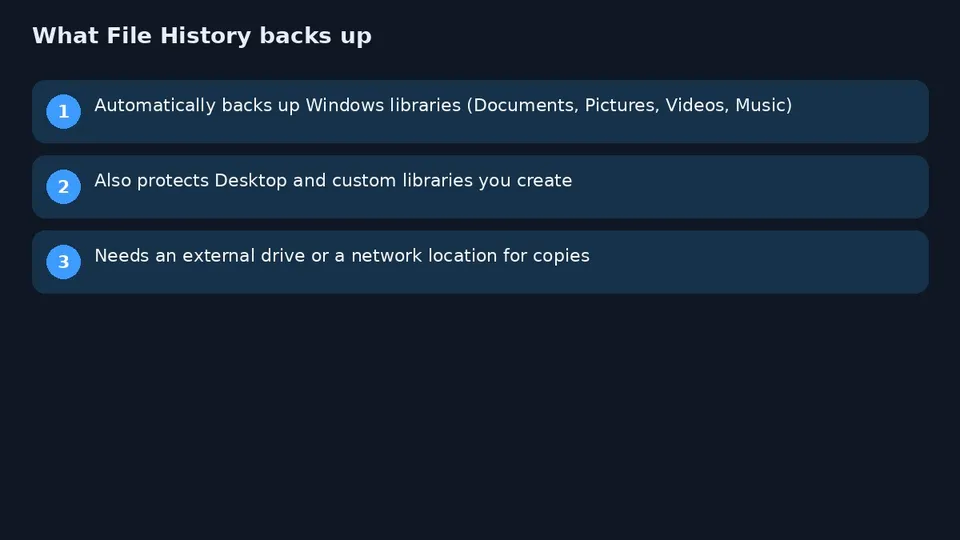 What File History backs up — libraries and external drive
