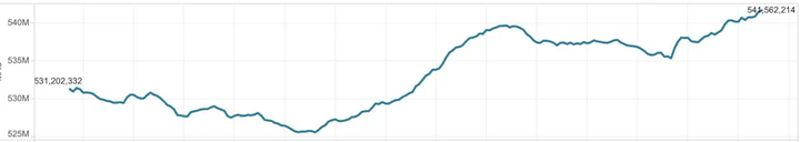 x-twitter-users-540-million-64c64ec652098c84152eb5b6.webp